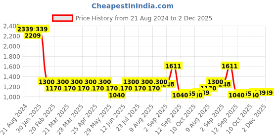 tatacliq.com AD by Arvind Beige Slim Fit Flat Front Trousers ad by arvind Price History Graph from 21 Aug 2024 to 1 Dec 2025