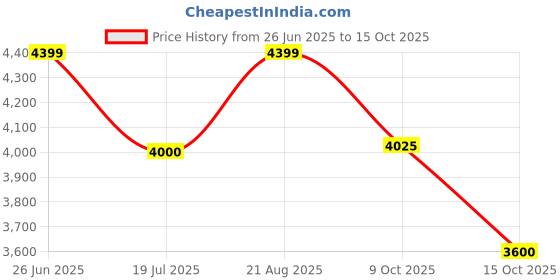tatacliq.com AD by Arvind Beige Slim Fit Notch Lapel Blazer ad by arvind Price History Graph from 26 Jun 2025 to 15 Oct 2025