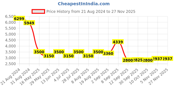 tatacliq.com AD by Arvind Beige Slim Fit Self Design Blazer ad by arvind Price History Graph from 21 Aug 2024 to 25 Nov 2025