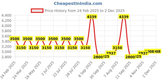 tatacliq.com AD by Arvind Beige Slim Fit Self Design Blazer ad by arvind Price History Graph from 24 Feb 2025 to 1 Dec 2025