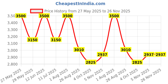 tatacliq.com AD by Arvind Beige Slim Fit Self Design Blazer ad by arvind Price History Graph from 27 May 2025 to 25 Nov 2025