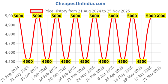 tatacliq.com AD by Arvind Black 2-Piece Suit ad by arvind Price History Graph from 21 Aug 2024 to 25 Nov 2025