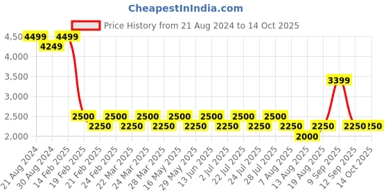 tatacliq.com AD by Arvind Black & Brown Slim Fit Reversible Jacket ad by arvind Price History Graph from 21 Aug 2024 to 13 Oct 2025