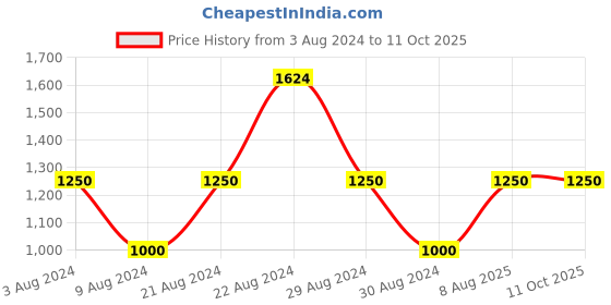 tatacliq.com AD by Arvind Black Cotton Regular Fit Shirt ad by arvind Price History Graph from 3 Aug 2024 to 10 Oct 2025