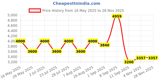 tatacliq.com AD by Arvind Black Full Sleeves Notched Lapel Blazer ad by arvind Price History Graph from 16 May 2025 to 25 Nov 2025