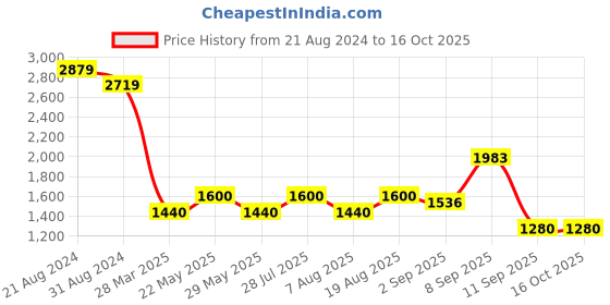 tatacliq.com AD by Arvind Black Lightly Washed Slim Fit Jeans ad by arvind Price History Graph from 21 Aug 2024 to 16 Oct 2025