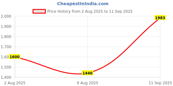 tatacliq.com AD by Arvind Black Lightly Washed Slim Fit Jeans ad by arvind Price History Graph from 2 Aug 2025 to 11 Sep 2025