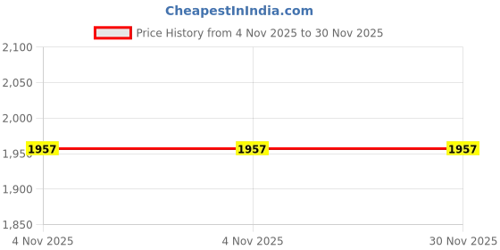 tatacliq.com AD by Arvind Black Polyester Checks Mid Rise Trousers ad by arvind Price History Graph from 4 Nov 2025 to 30 Nov 2025