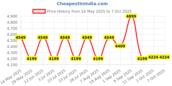 tatacliq.com Ad By Arvind Black Regular Fit Blazer ad by arvind Price History Graph from 16 May 2025 to 6 Oct 2025