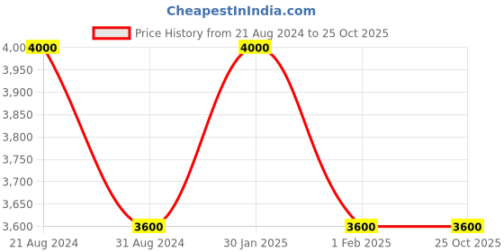 tatacliq.com AD by Arvind Black Regular Fit Check Blazer ad by arvind Price History Graph from 21 Aug 2024 to 24 Oct 2025