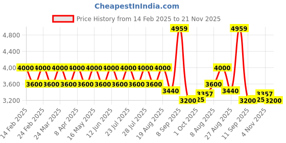 tatacliq.com AD by Arvind Black Regular Fit Check Blazer ad by arvind Price History Graph from 14 Feb 2025 to 21 Nov 2025