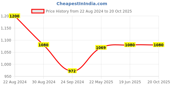 tatacliq.com AD by Arvind Black Regular Fit Flat Front Trousers ad by arvind Price History Graph from 22 Aug 2024 to 20 Oct 2025