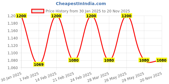 tatacliq.com AD by Arvind Black Regular Fit Flat Front Trousers ad by arvind Price History Graph from 30 Jan 2025 to 19 Nov 2025