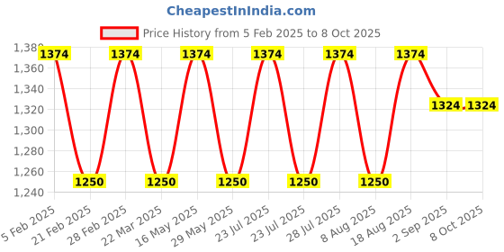 tatacliq.com Ad By Arvind Black Regular Fit Jeans ad by arvind Price History Graph from 5 Feb 2025 to 7 Oct 2025