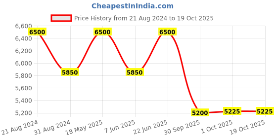 tatacliq.com AD by Arvind Black Regular Fit Notch Lapel Three Piece Suit ad by arvind Price History Graph from 21 Aug 2024 to 18 Oct 2025