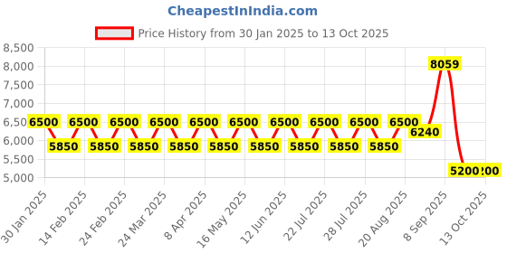tatacliq.com AD by Arvind Black Regular Fit Notch Lapel Three Piece Suit ad by arvind Price History Graph from 30 Jan 2025 to 13 Oct 2025