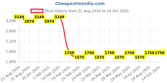 tatacliq.com AD by Arvind Black Regular Fit Printed Shirt ad by arvind Price History Graph from 21 Aug 2024 to 13 Oct 2025