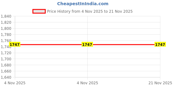 tatacliq.com Ad By Arvind Black Regular Fit Self Pattern Shirt ad by arvind Price History Graph from 4 Nov 2025 to 20 Nov 2025