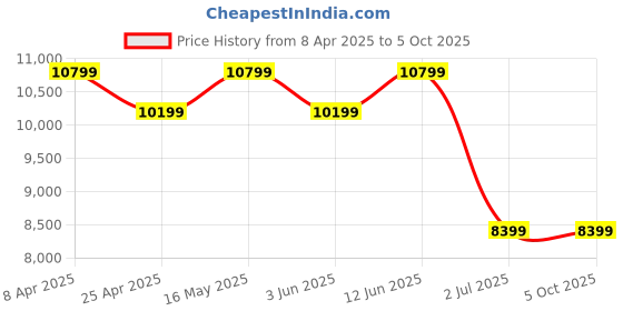 tatacliq.com Ad By Arvind Black Regular Fit Self Pattern Two Piece Suit ad by arvind Price History Graph from 8 Apr 2025 to 4 Oct 2025