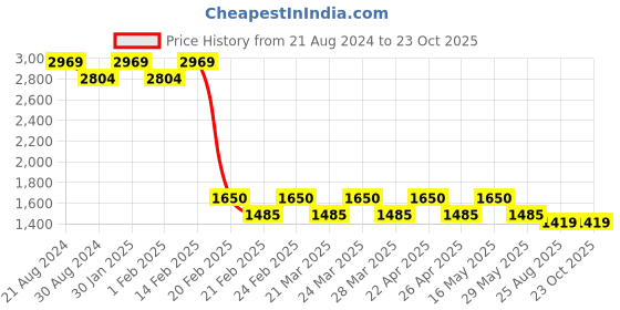 tatacliq.com AD by Arvind Black Regular Fit Shirt ad by arvind Price History Graph from 21 Aug 2024 to 22 Oct 2025