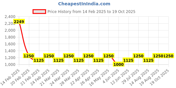 tatacliq.com AD by Arvind Black Regular Fit Shirt ad by arvind Price History Graph from 14 Feb 2025 to 17 Oct 2025