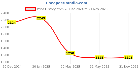 tatacliq.com AD by Arvind Black Regular Fit Shirt ad by arvind Price History Graph from 20 Dec 2024 to 20 Nov 2025