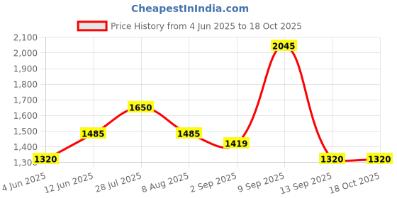tatacliq.com AD by Arvind Black Regular Fit Shirt ad by arvind Price History Graph from 4 Jun 2025 to 18 Oct 2025
