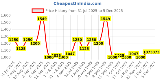 tatacliq.com AD by Arvind Black Regular Fit Shirt ad by arvind Price History Graph from 31 Jul 2025 to 5 Dec 2025