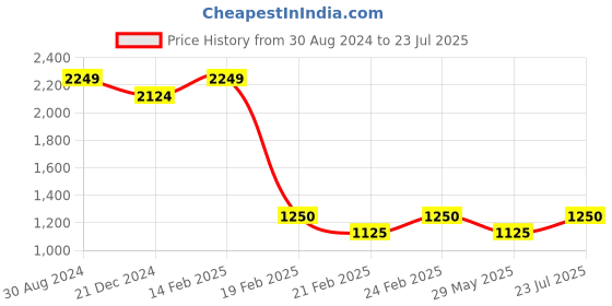 tatacliq.com AD by Arvind Black Regular Fit Striped Shirt ad by arvind Price History Graph from 30 Aug 2024 to 23 Jul 2025