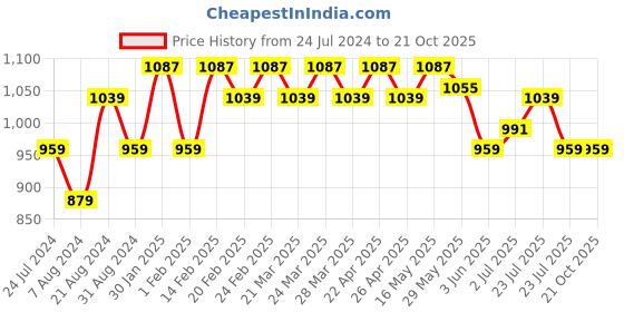 tatacliq.com AD by Arvind Black Regular Fit Textured Shirt ad by arvind Price History Graph from 24 Jul 2024 to 20 Oct 2025