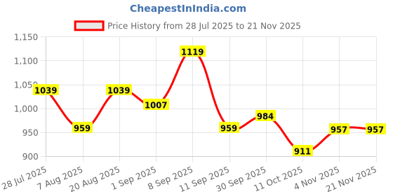 tatacliq.com AD by Arvind Black Regular Fit Textured Shirt ad by arvind Price History Graph from 28 Jul 2025 to 20 Nov 2025
