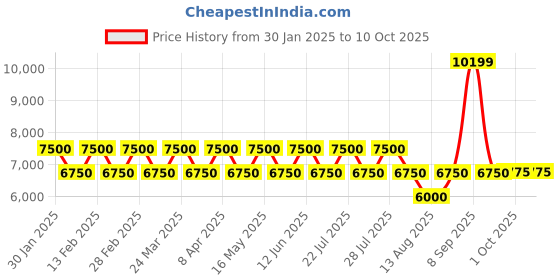 tatacliq.com AD by Arvind Black Regular Fit Textured Three Piece Suit ad by arvind Price History Graph from 30 Jan 2025 to 9 Oct 2025
