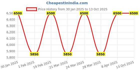 tatacliq.com Ad By Arvind Black Regular Fit Three Piece Suit ad by arvind Price History Graph from 30 Jan 2025 to 12 Oct 2025
