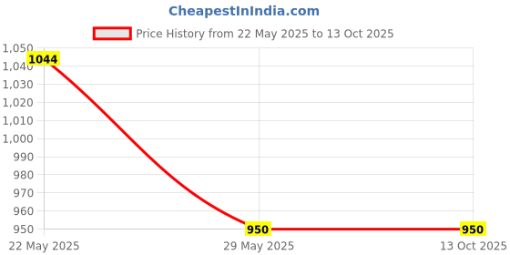 tatacliq.com AD by Arvind Black Regular Fit Trousers ad by arvind Price History Graph from 22 May 2025 to 13 Oct 2025
