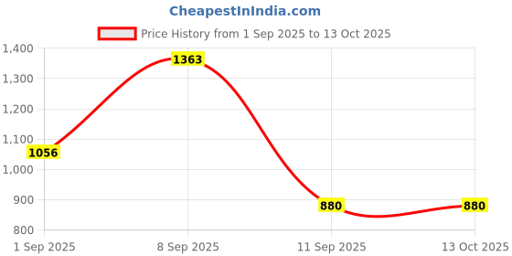 tatacliq.com AD by Arvind Black Regular Fit Trousers ad by arvind Price History Graph from 1 Sep 2025 to 12 Oct 2025