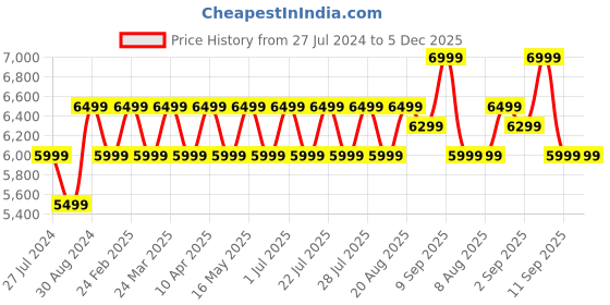 tatacliq.com AD by Arvind Black Regular Fit Two Piece Suit ad by arvind Price History Graph from 27 Jul 2024 to 5 Dec 2025