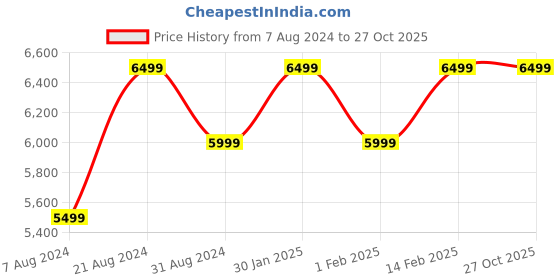 tatacliq.com AD by Arvind Black Regular Fit Two Piece Suit ad by arvind Price History Graph from 7 Aug 2024 to 26 Oct 2025