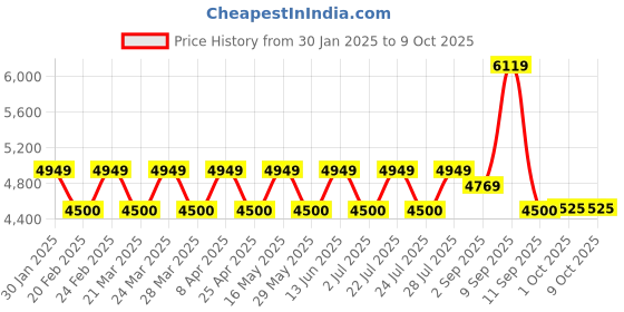 tatacliq.com Ad By Arvind Black Regular Fit Two Piece Suit ad by arvind Price History Graph from 30 Jan 2025 to 9 Oct 2025