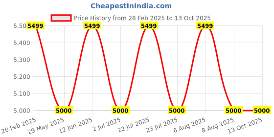 tatacliq.com AD by Arvind Black Regular Fit Two Piece Suit ad by arvind Price History Graph from 28 Feb 2025 to 12 Oct 2025