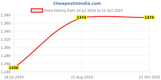 tatacliq.com AD by Arvind Black Skinny Fit Lightly Washed Jeans ad by arvind Price History Graph from 24 Jul 2024 to 20 Oct 2025