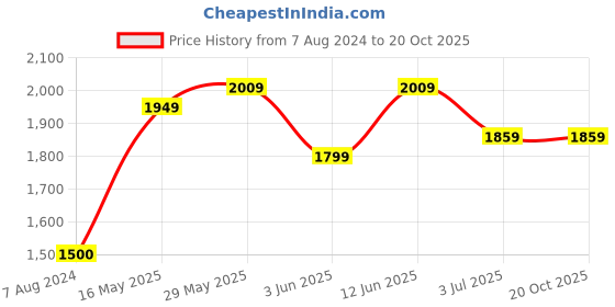 tatacliq.com AD by Arvind Black Skinny Fit Lightly Washed Jeans ad by arvind Price History Graph from 7 Aug 2024 to 19 Oct 2025