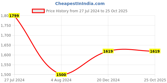 tatacliq.com AD by Arvind Black Skinny Fit Lightly Washed Jeans ad by arvind Price History Graph from 27 Jul 2024 to 24 Oct 2025