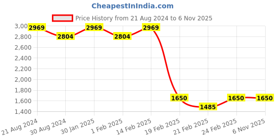 tatacliq.com AD by Arvind Black Skinny Fit Lightly Washed Jeans ad by arvind Price History Graph from 21 Aug 2024 to 5 Nov 2025