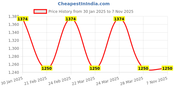 tatacliq.com AD by Arvind Black Skinny Fit Lightly Washed Jeans ad by arvind Price History Graph from 30 Jan 2025 to 7 Nov 2025