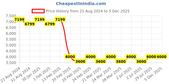 tatacliq.com AD by Arvind Black Slim Fit Blazer ad by arvind Price History Graph from 21 Aug 2024 to 4 Dec 2025