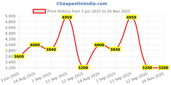 tatacliq.com AD by Arvind Black Slim Fit Blazer ad by arvind Price History Graph from 3 Jun 2025 to 24 Nov 2025
