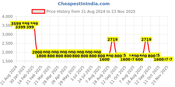 tatacliq.com AD by Arvind Black Slim Fit Bomber Jacket ad by arvind Price History Graph from 21 Aug 2024 to 23 Nov 2025