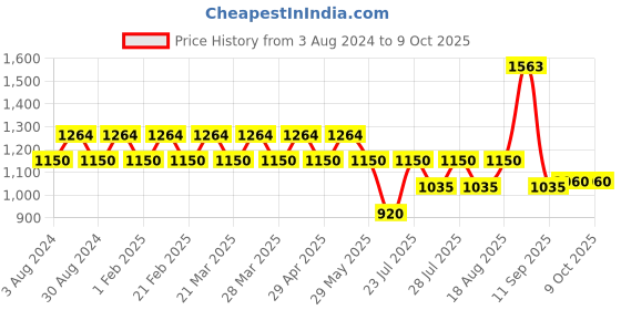 tatacliq.com AD by Arvind Black Slim Fit Check Shirt ad by arvind Price History Graph from 3 Aug 2024 to 9 Oct 2025
