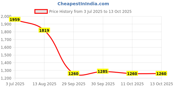 tatacliq.com Ad By Arvind Black Slim Fit Checks Trousers ad by arvind Price History Graph from 3 Jul 2025 to 13 Oct 2025