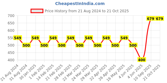 tatacliq.com AD by Arvind Black Slim Fit Crew T-Shirt ad by arvind Price History Graph from 21 Aug 2024 to 20 Oct 2025